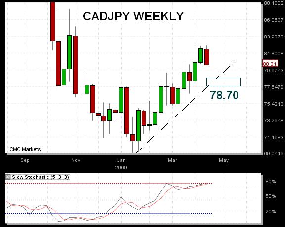 CADJPY Apr 20 More CADJPY Losses - CADJPY Apr 20 (Chart 1)